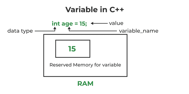 Biến trong C++