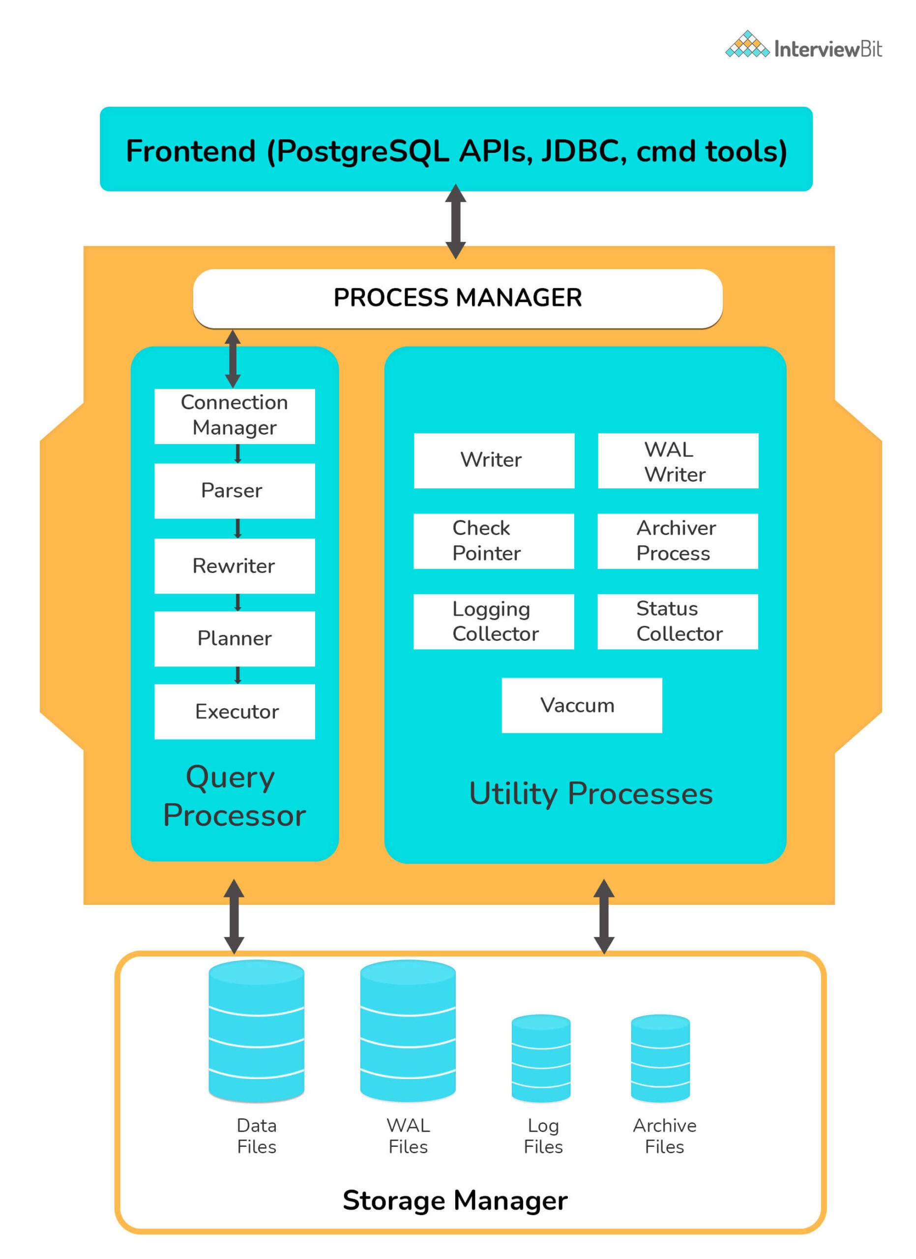 kiến trúc của Postgres