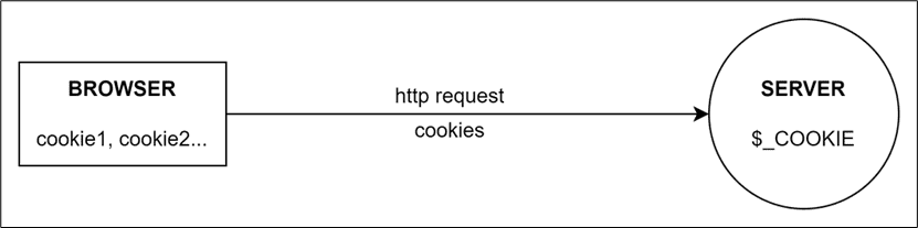 Trình duyệt gửi cookie lên server