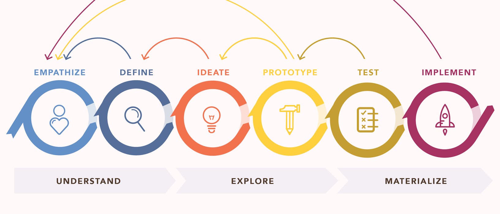 Design Thinking bao gồm 5 giai đoạn chính