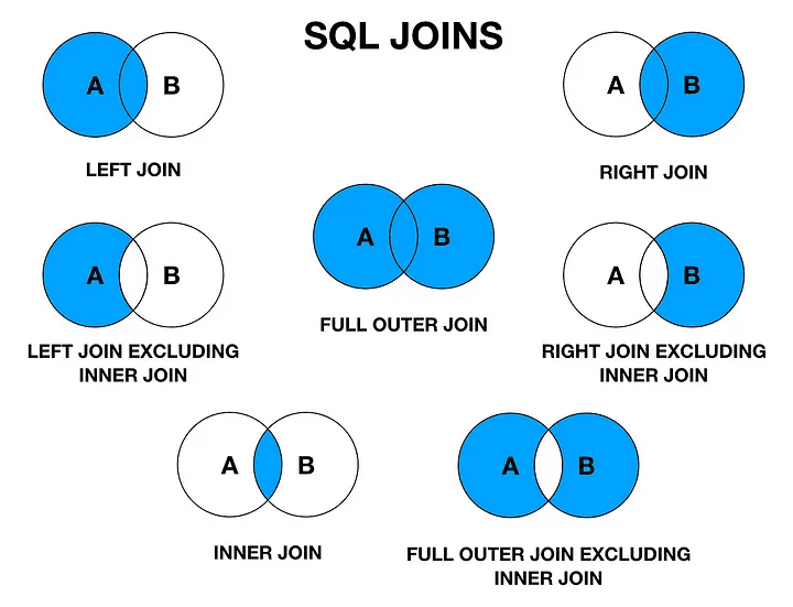 Các loại JOIN trong SQL