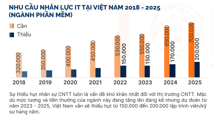 NHU CẦU NHÂN LỰC IT TẠI VIỆT NAM 2018 - 2025(NGÀNH PHẦN MỀM)