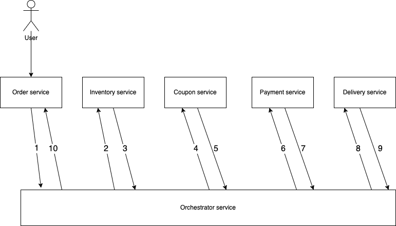 Quản lý các transactions trong Microservice architecture