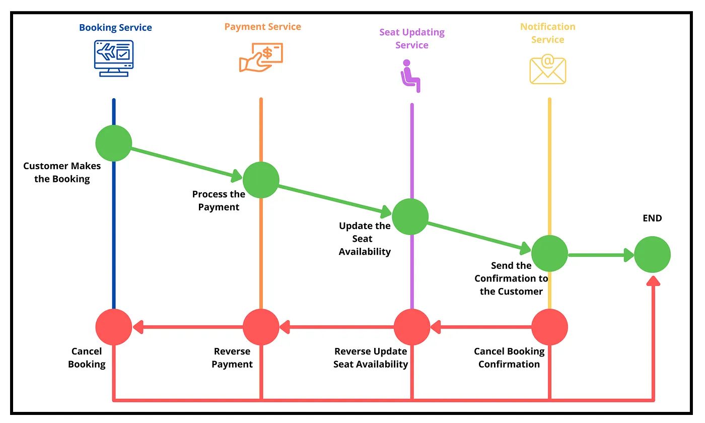 Saga Pattern trong microservices