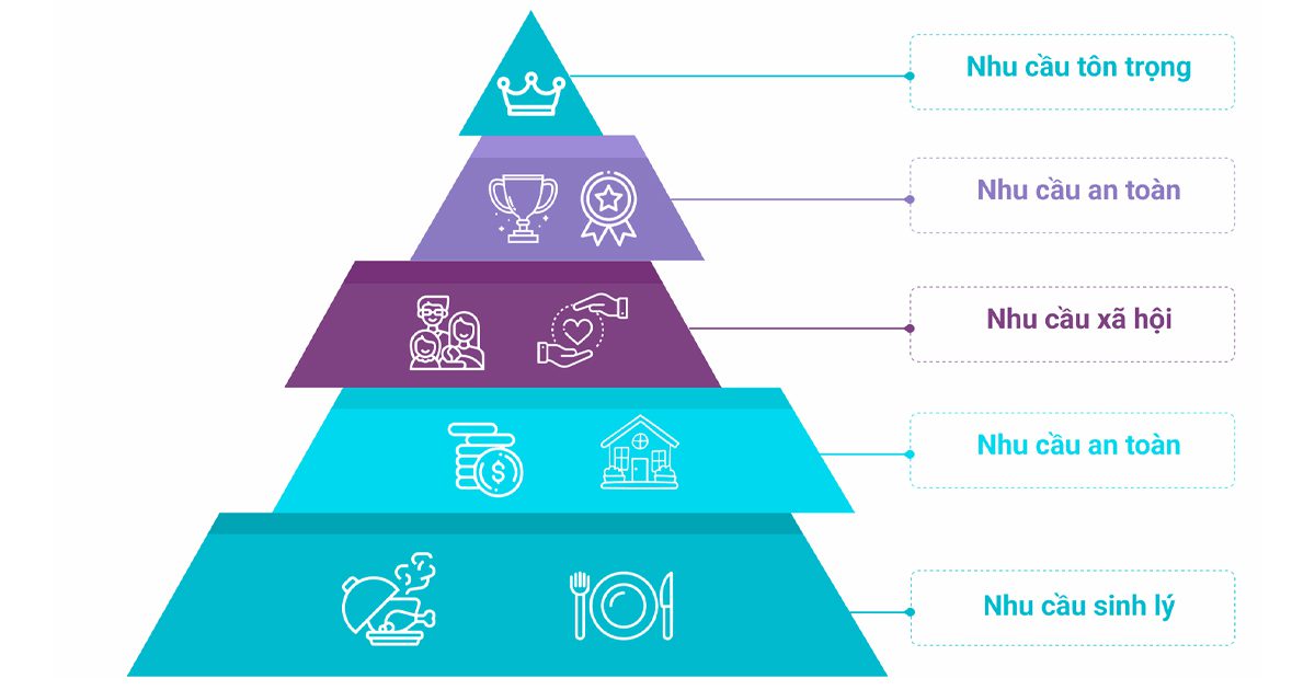 Tháp Nhu Cầu Maslow