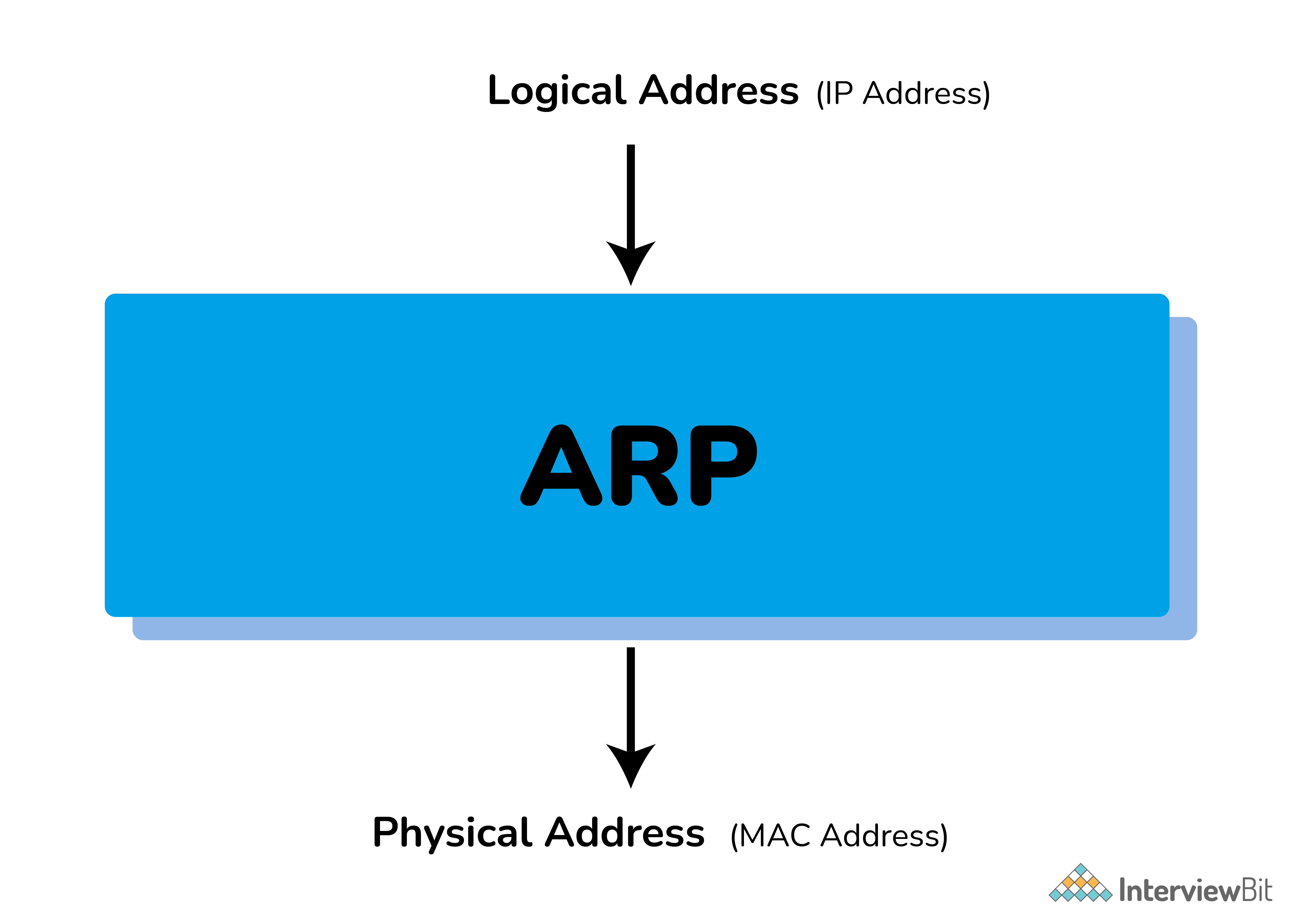 Giao thức ARP