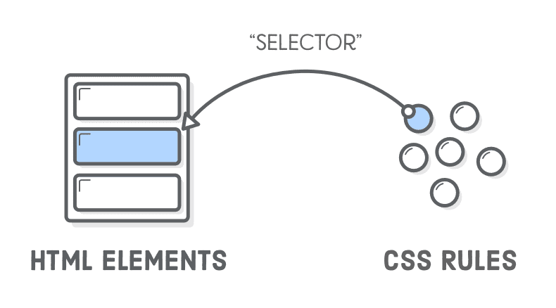 CSS Selector là gì?