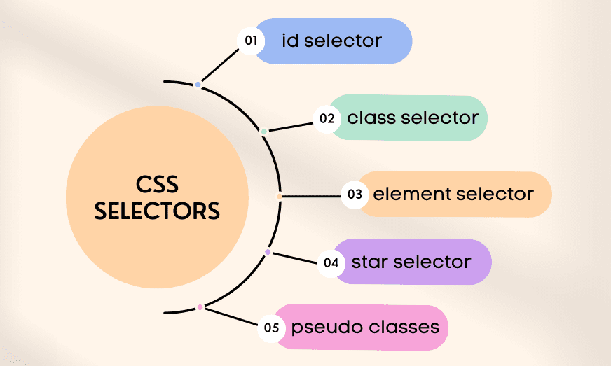 Những CSS Selector phổ biến