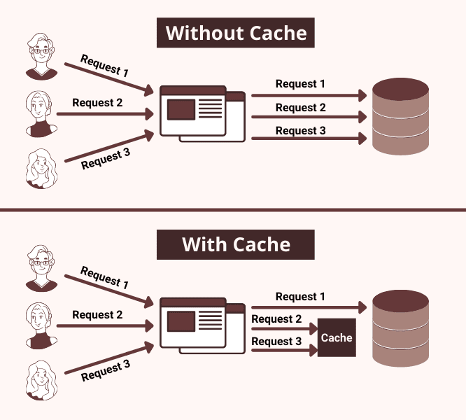 In-memory caching