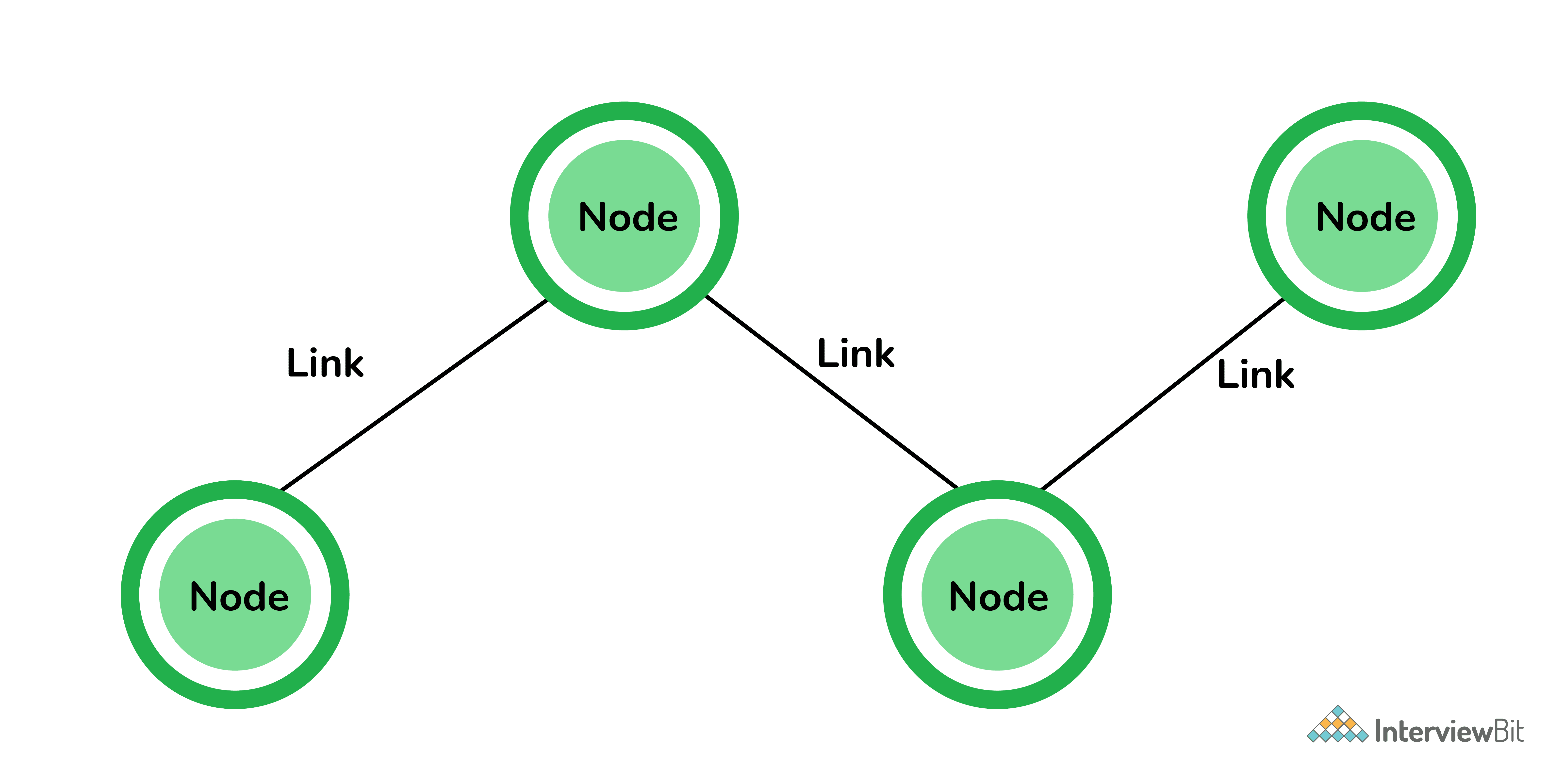 Nodes và links