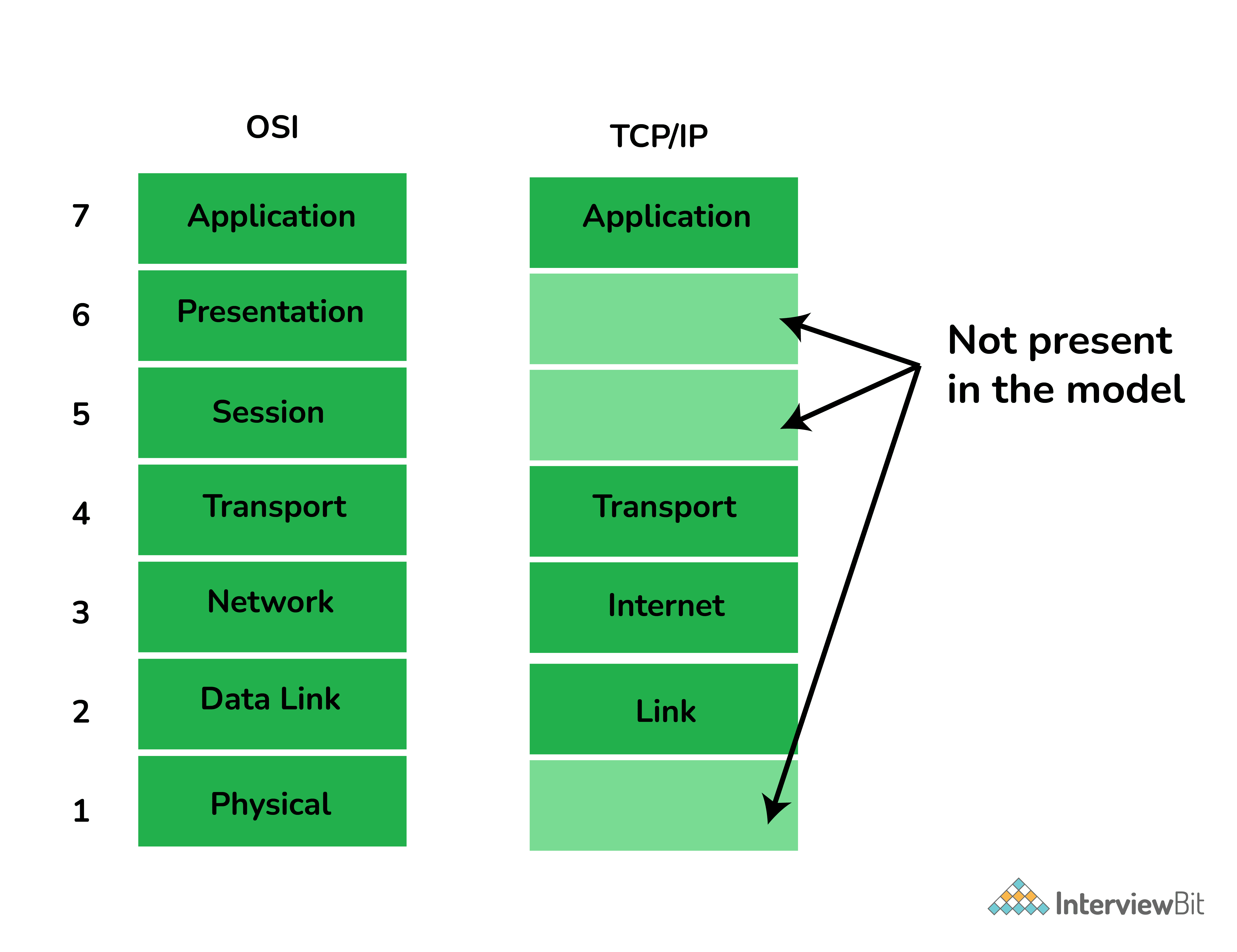 Sự khác biệt của mô hình OSI và mô hình TCP/IP