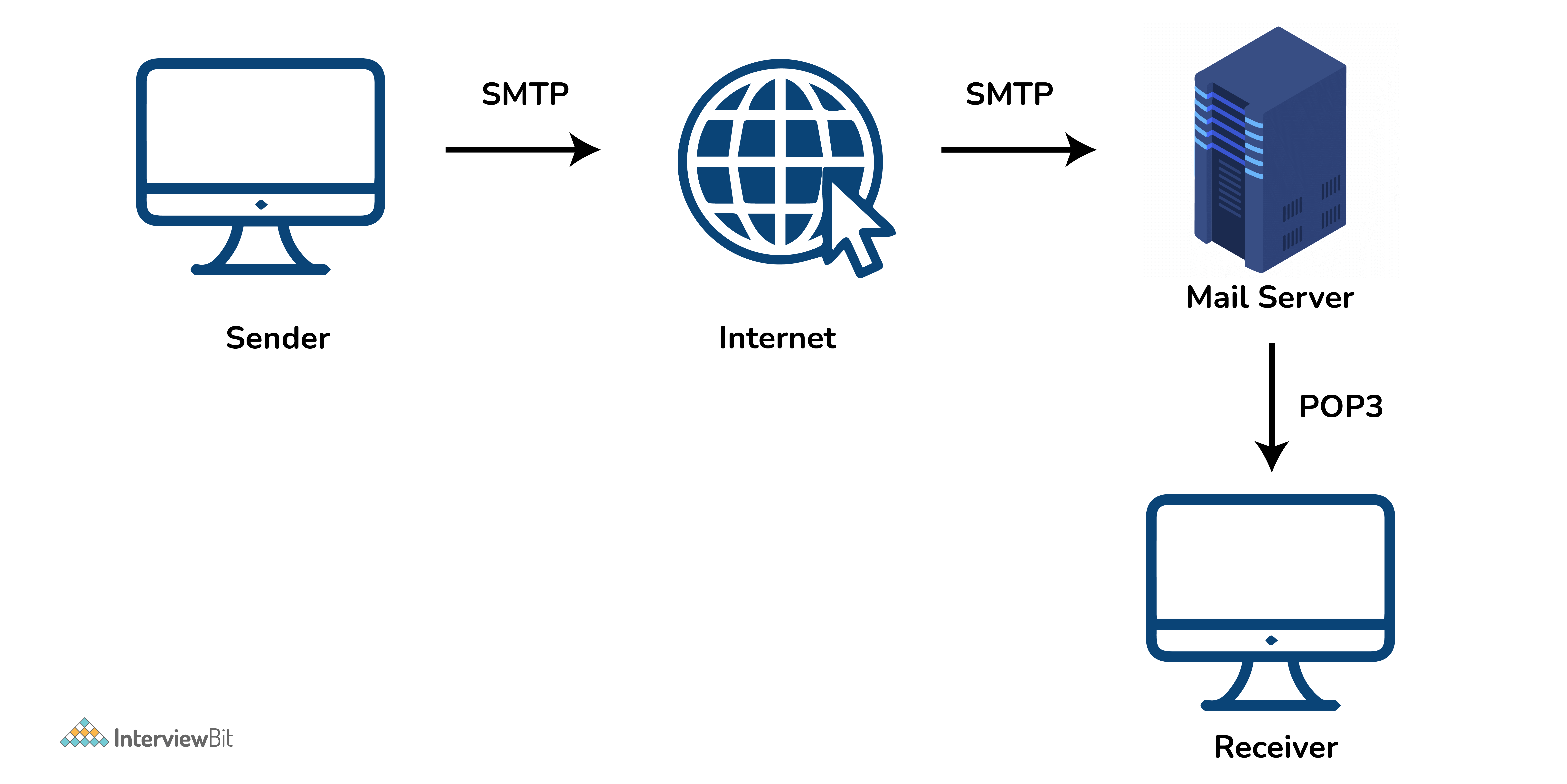 Giao thức SMTP