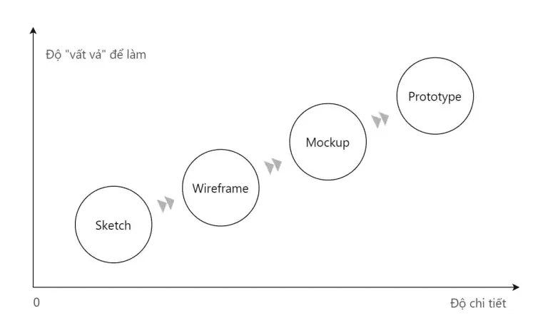 Khoảng cách từ Sketch đến Prototype