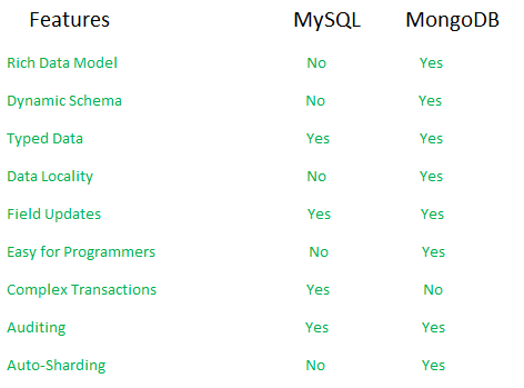 Điểm khác biệt giữa MySQL và MongoDB