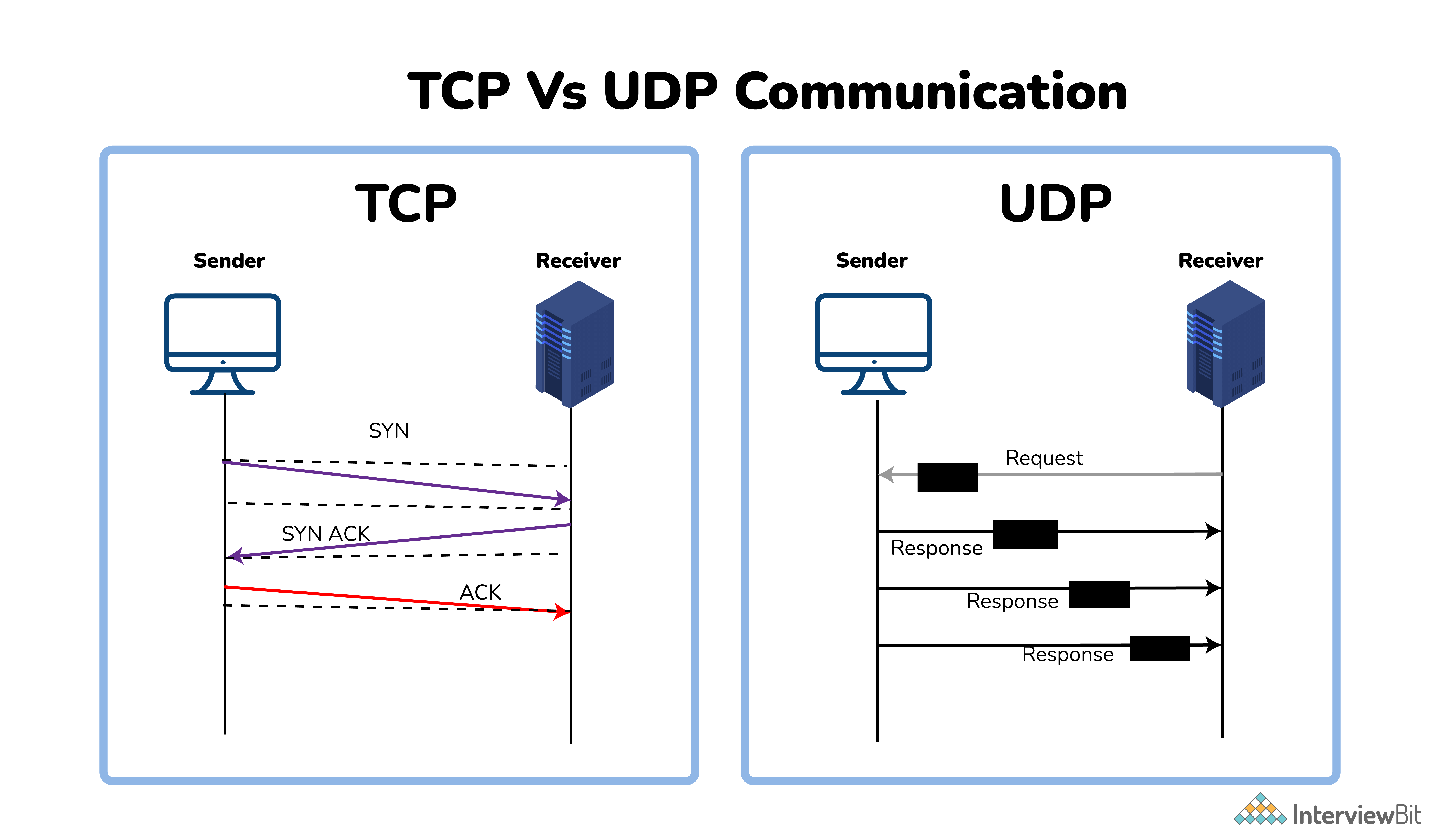 So sánh TCP và UDP