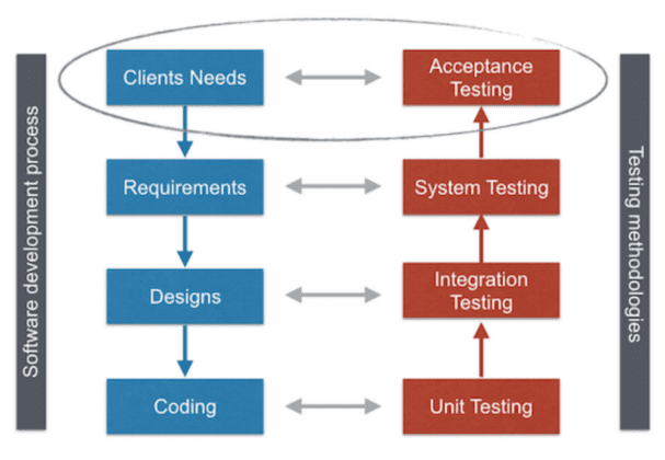 Acceptance Test là gì? Phân loại Acceptance Testing