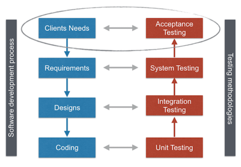 Phân loại Acceptance Testing