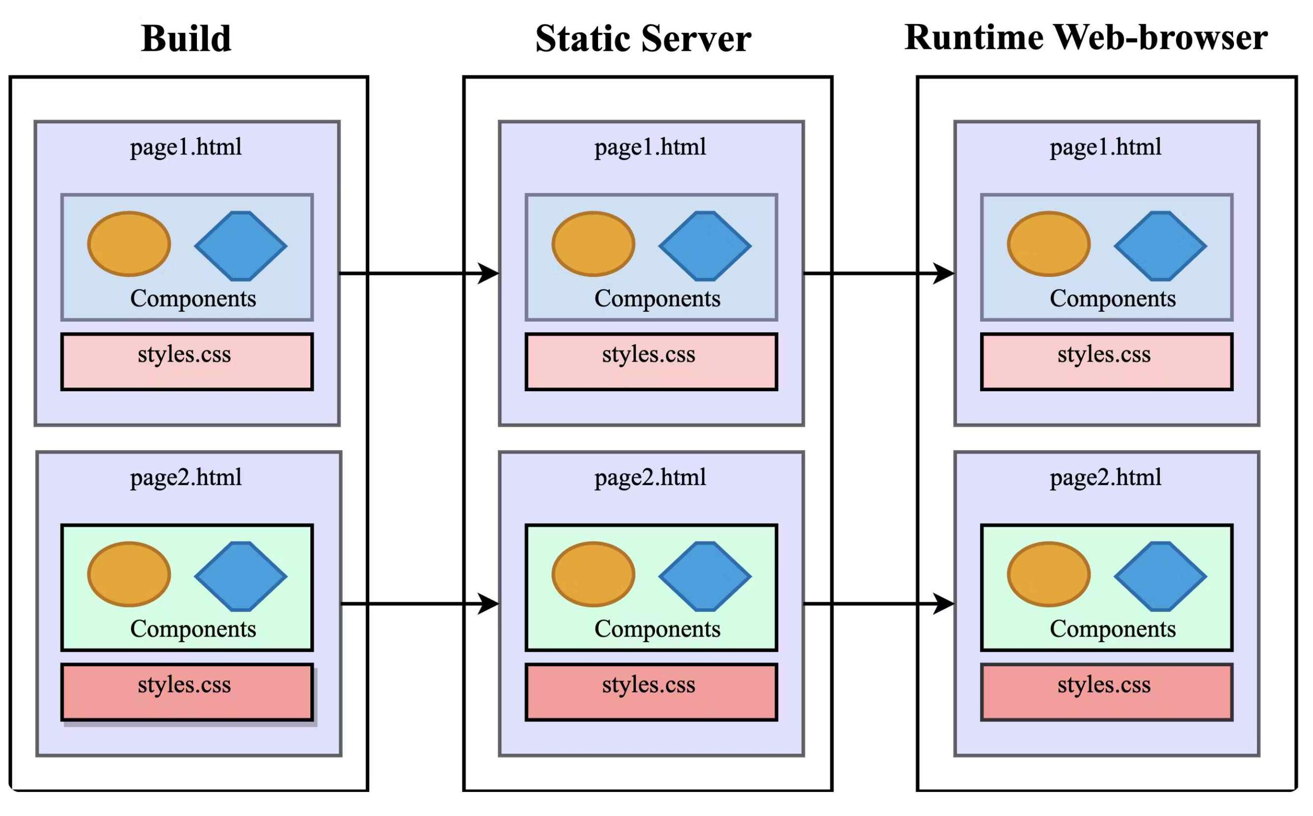 Static Site Generation