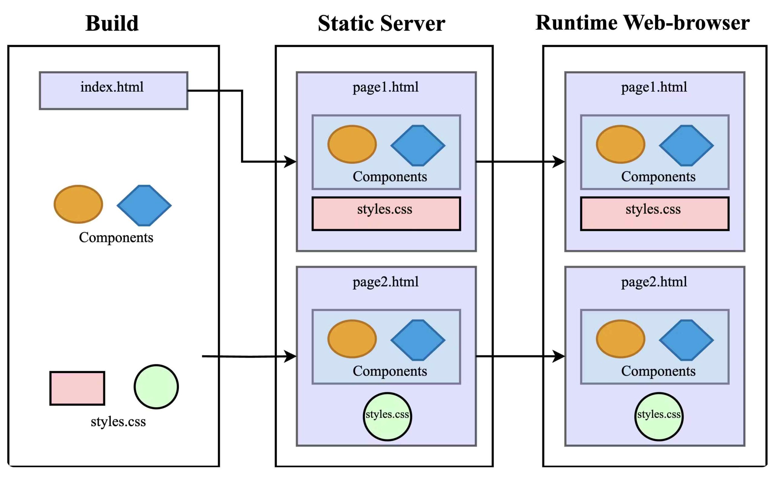 Server-Side Rendering