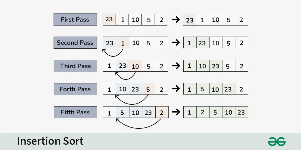 Insertion Sort và Merge Sort