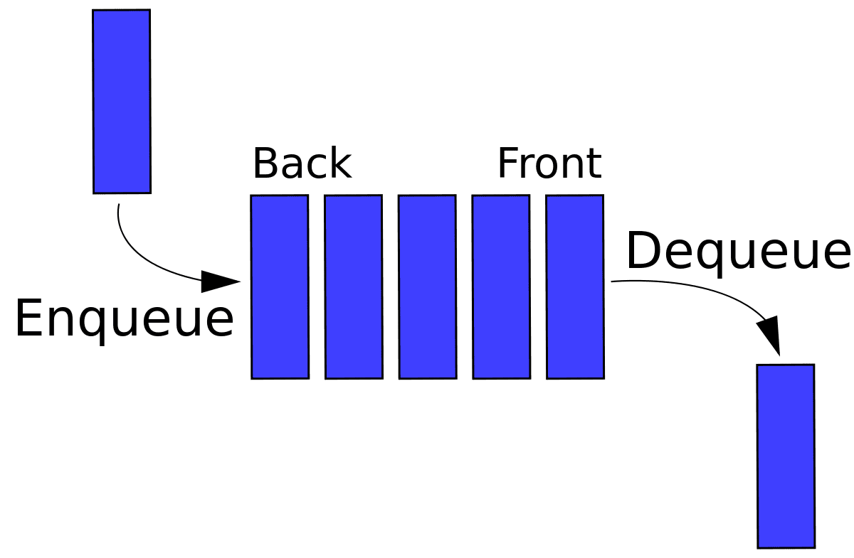 Các thao tác với Queue trong C++