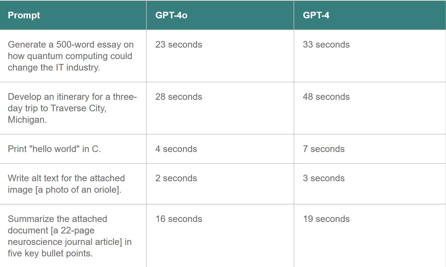 Performance and Efficiency GPT-4o vs GPT-4