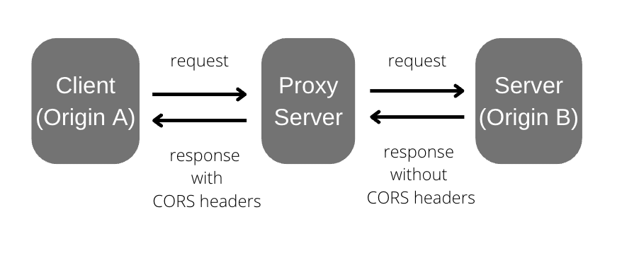 Sử dụng proxy server giúp tránh lỗi CORS