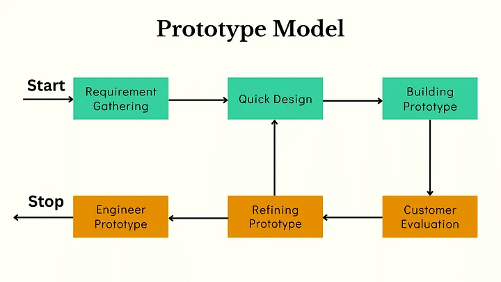 Mô hình Prototype là gì?