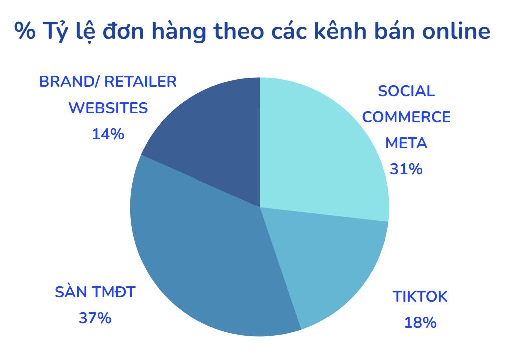 Hành vi mua sắm mới trên Meta Social Commerce và LiveStream