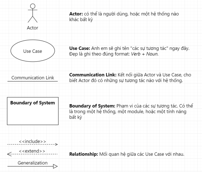 Các thành phần có trong một Use Case Diagram