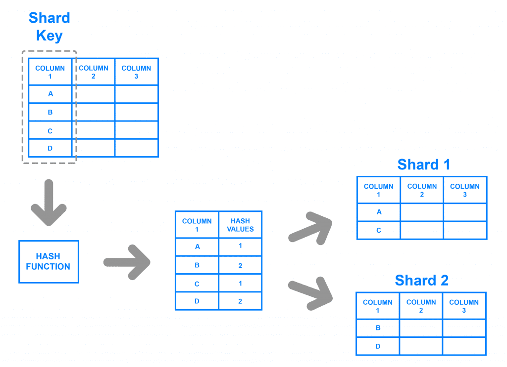 Key Based Sharding