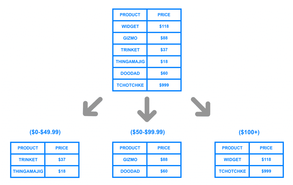 Range Based Sharding