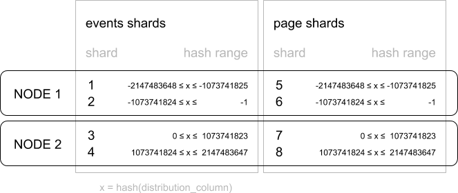 Range Based Sharding