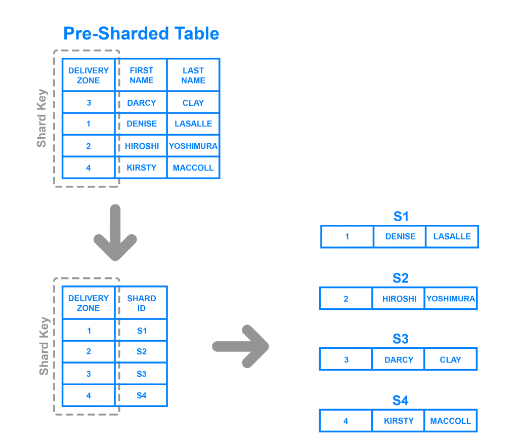 Directory Based Sharding