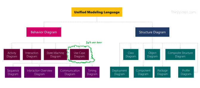 Use Case thuộc họ Behavior trong bộ UML