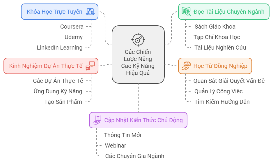 5 cách Upskill cho bản thân hiệu quả