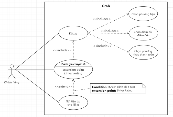 Use Case Diagram có thể hiện rõ khi nào thì mối quan hệ Extend diễn ra