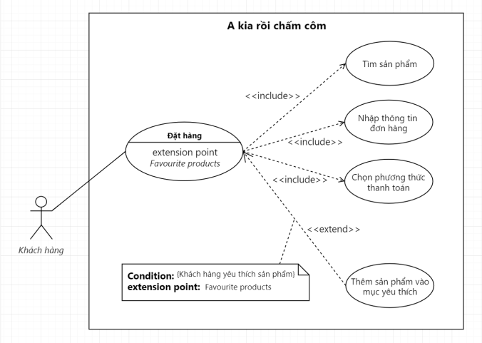 Mối quan hệ Extend trong Use Case Diagram của A kia rồi chấm côm