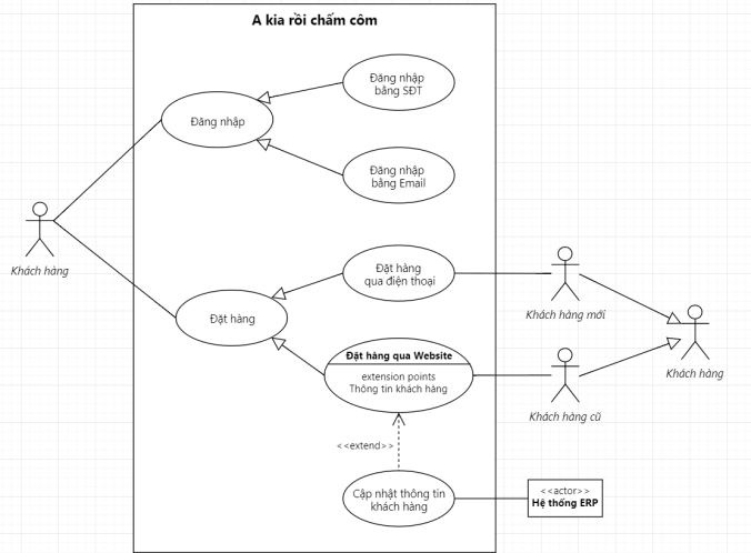 Ví dụ về quan hệ cha-con (Generalization) trong Use Case