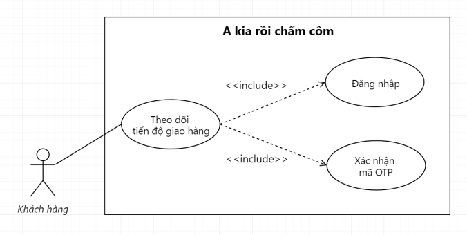 Hoặc tương tự là Use Case thể hiện tính năng Theo dõi tiến độ giao hàng trên một trang e-Commerce bất kỳ