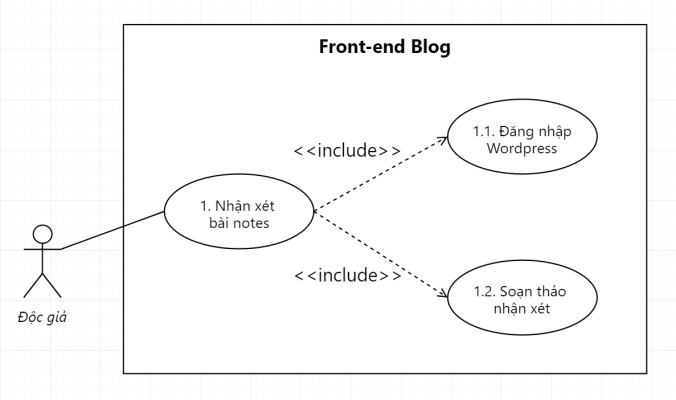 Ví dụ về Include trong Use Case