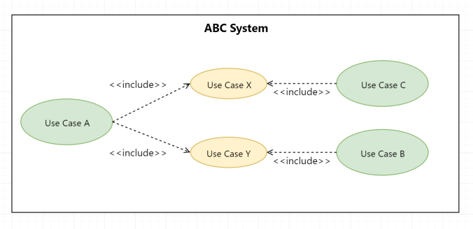 Khi tách Use Case ra thành các Use Case nhỏ để tận dụng mối quan hệ Include, anh em hãy nhớ 2 thứ: độ lớn của Use Case và khả năng tái sử dụng lại của nó