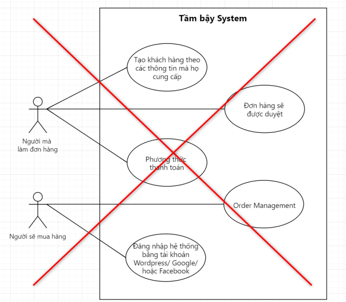 Ví dụ về quan hệ cha-con (Generalization) trong Use Case