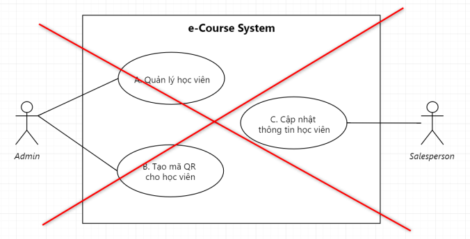 3 Use Case này bị lệch cấp độ với nhau, gây “rối bời” cho người xem