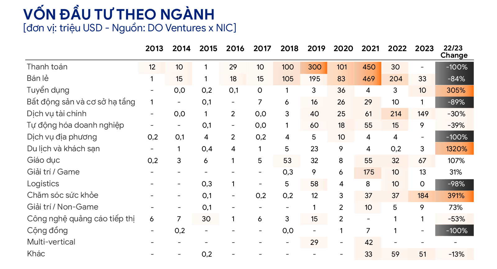 Vốn đầu tư theo ngành - Báo cáo Thị trường IT Việt Nam 2024