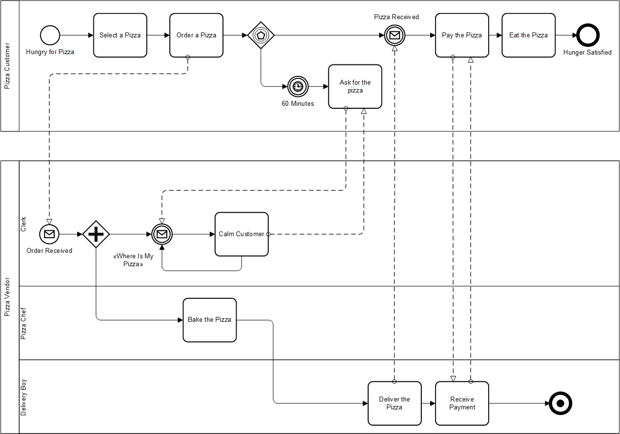 BPMN là gì