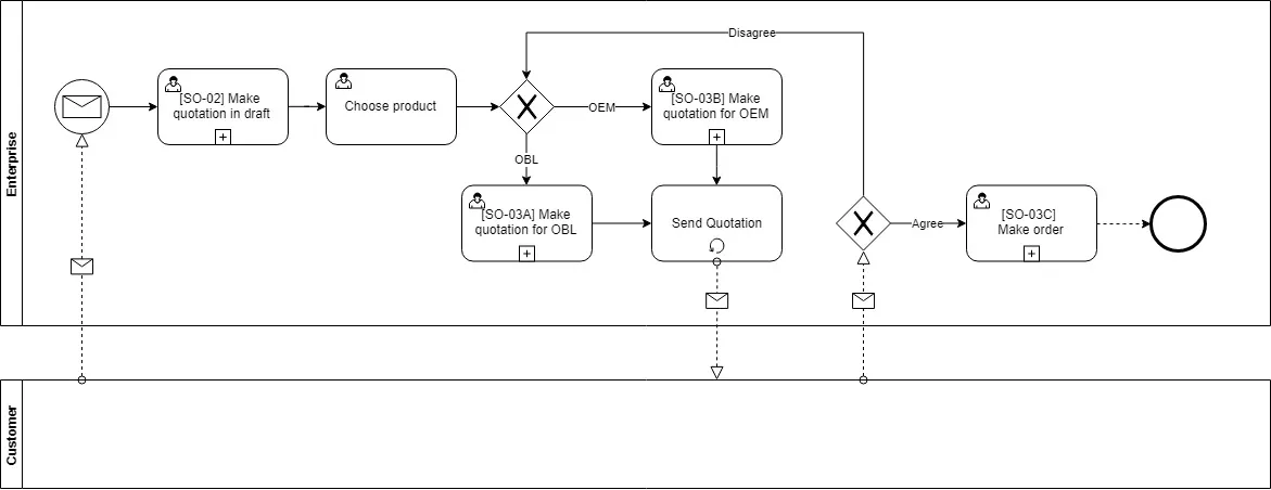 BPMN dành cho những ai?