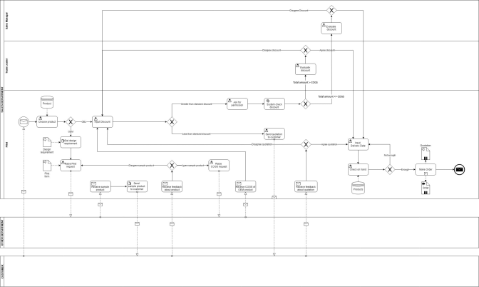 BPMN