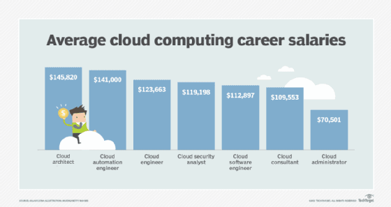 Nhu cầu tuyển dụng vị trí Cloud Engineer