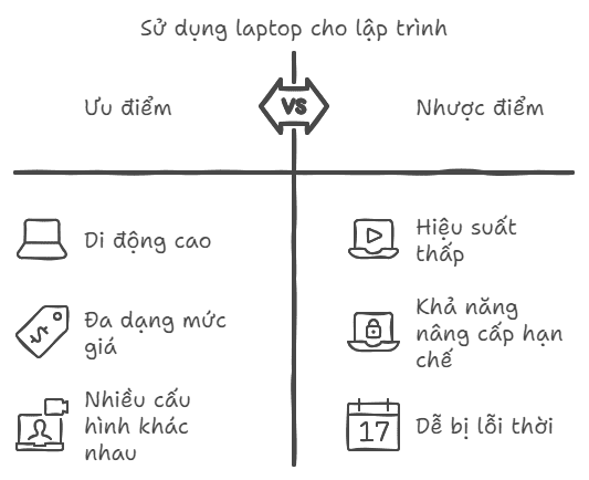 laptop học lập trình